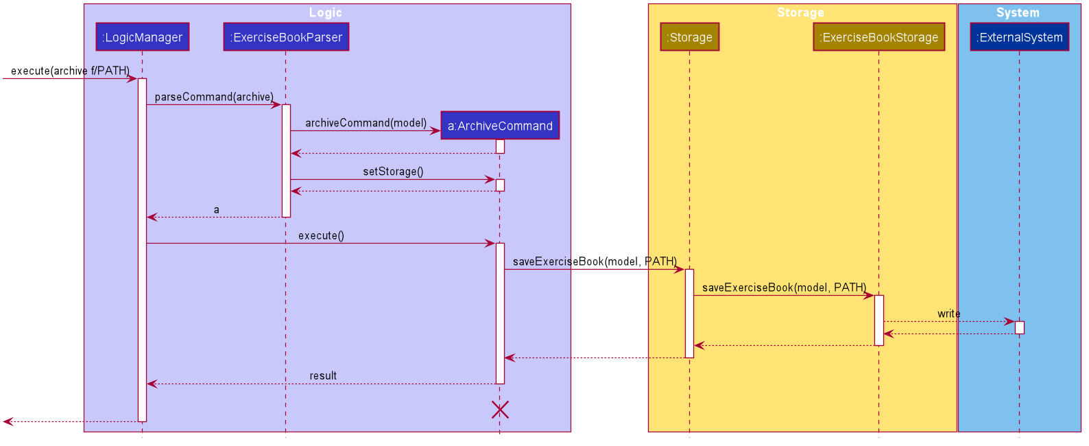 Archive Sequence Diagram