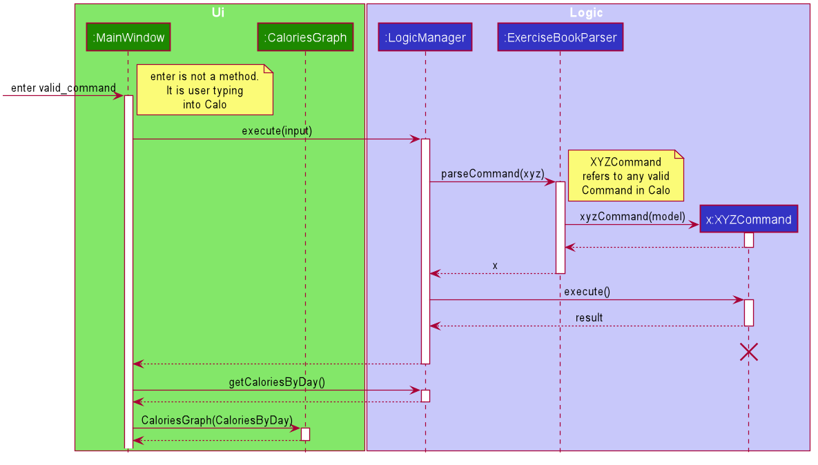 Sequence Diagram for Calories Graph