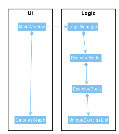 Calories Graph Call Stack