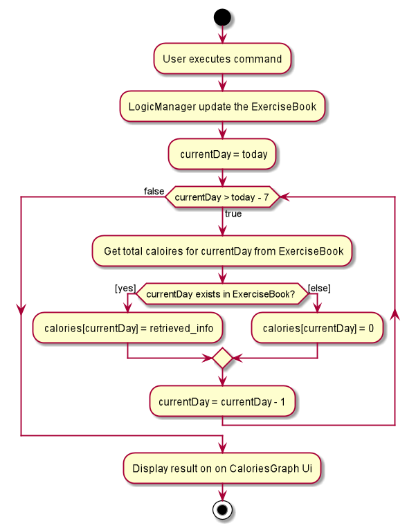 Flow Diagram for Calories Graph