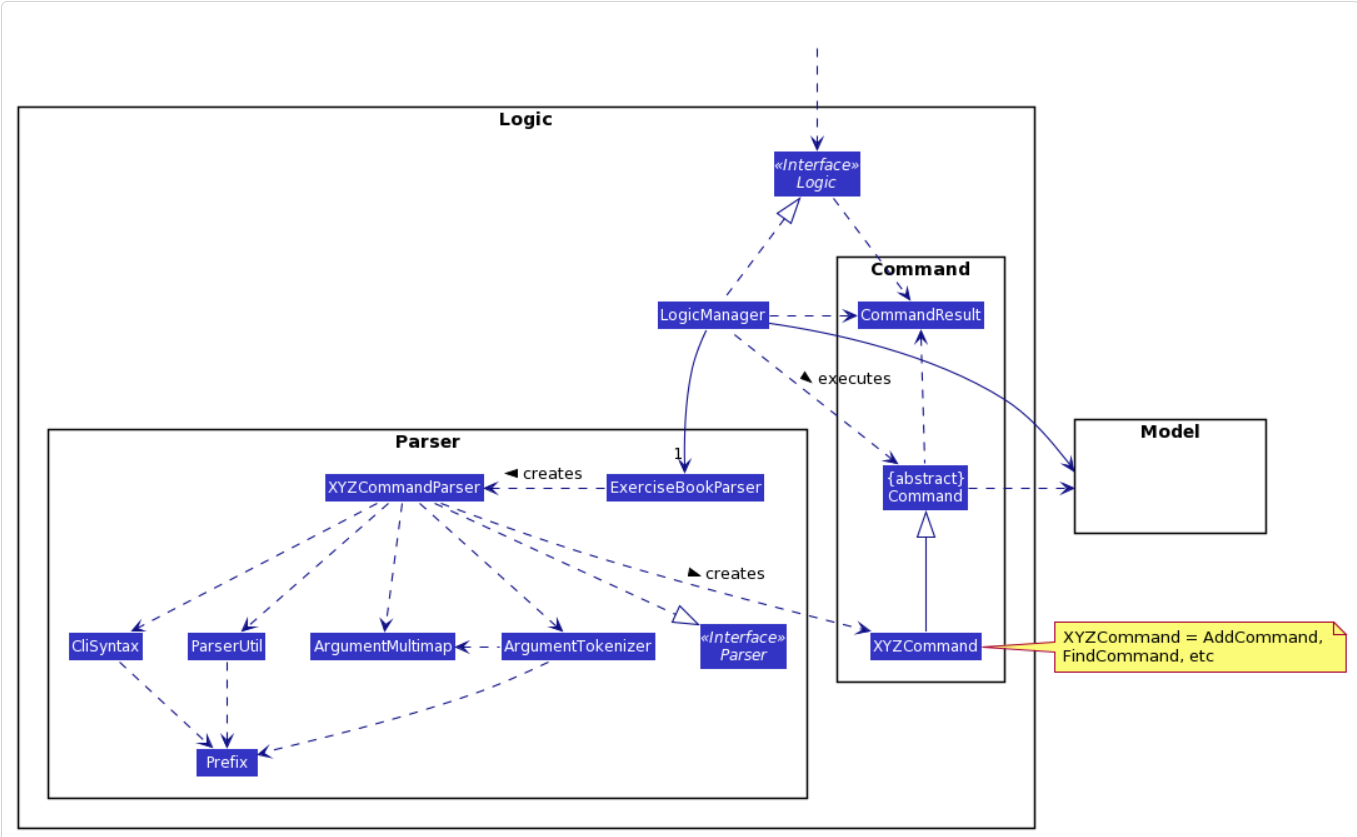 Class Diagram of the Logic Component