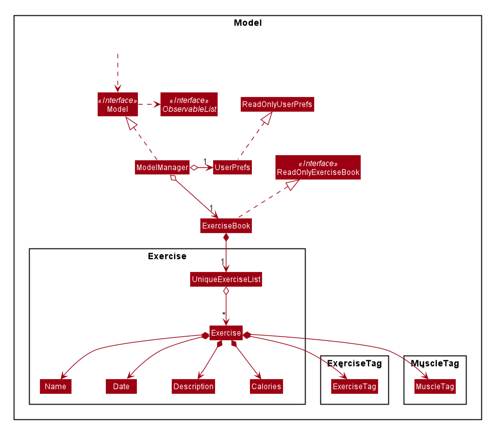 Structure of the Model Component