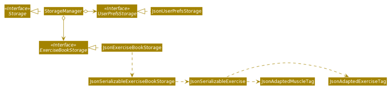 Structure of the Storage Component